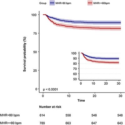 Effect of mean heart rate on 30-day mortality in ischemic stroke with atrial fibrillation: Data from the MIMIC-IV database